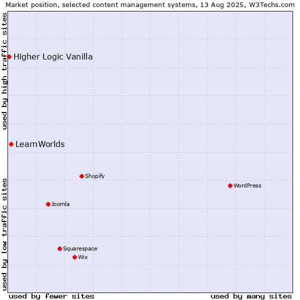 Market position of LearnWorlds vs. Higher Logic Vanilla
