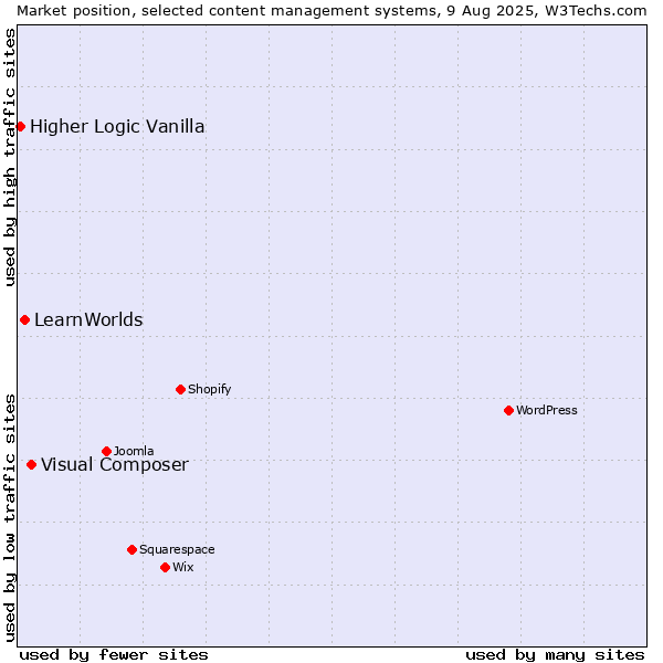Market position of Visual Composer vs. LearnWorlds vs. Higher Logic Vanilla
