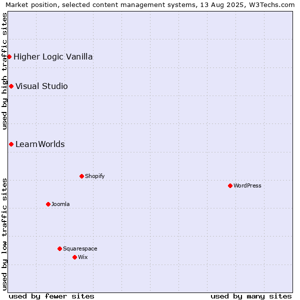 Market position of Visual Studio vs. LearnWorlds vs. Higher Logic Vanilla