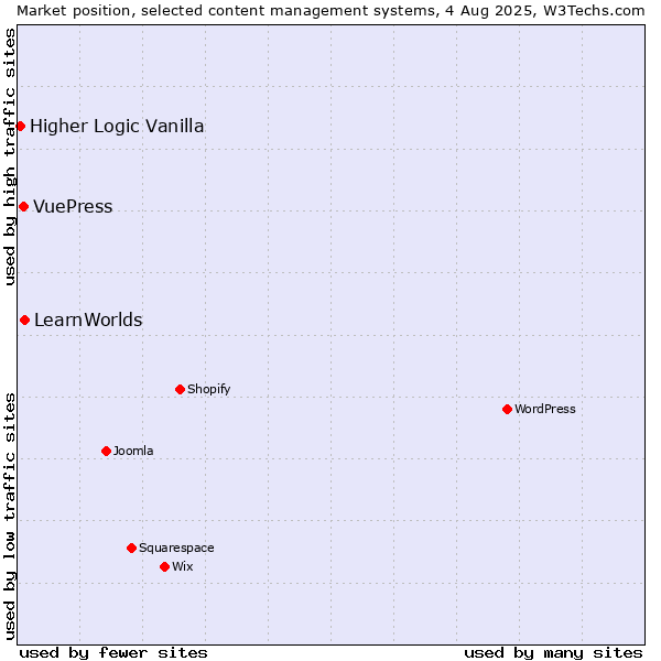 Market position of LearnWorlds vs. VuePress vs. Higher Logic Vanilla
