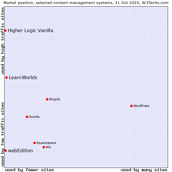Market position of LearnWorlds vs. webEdition vs. Higher Logic Vanilla