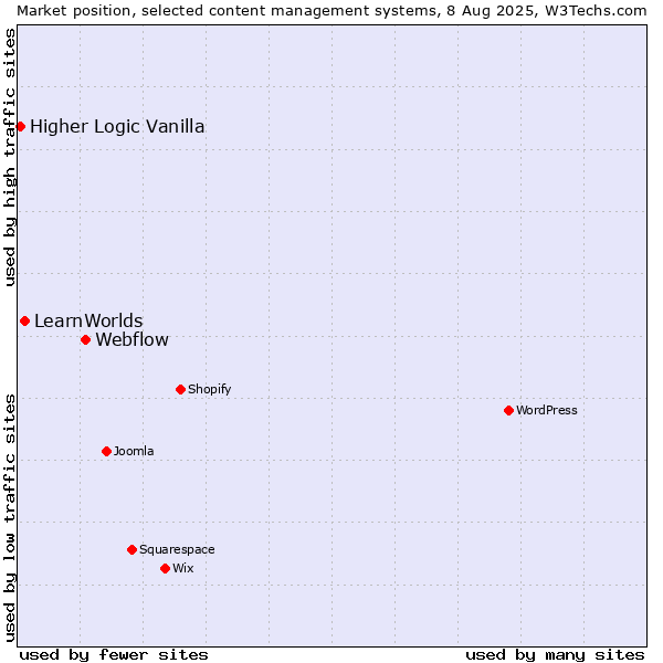 Market position of Webflow vs. LearnWorlds vs. Higher Logic Vanilla