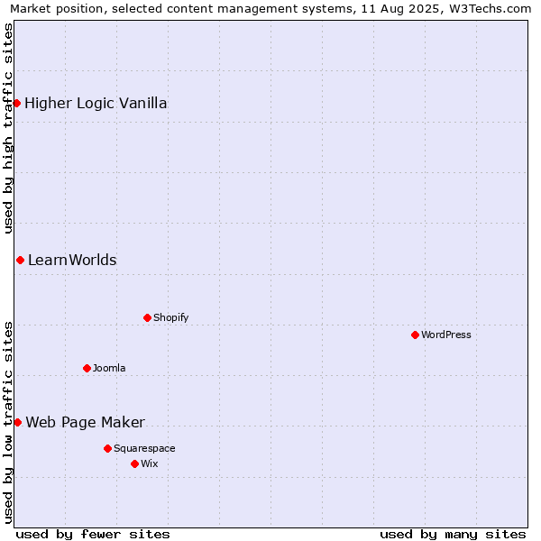 Market position of LearnWorlds vs. Web Page Maker vs. Higher Logic Vanilla