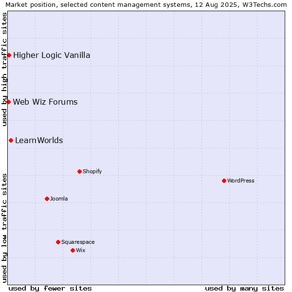 Market position of LearnWorlds vs. Higher Logic Vanilla vs. Web Wiz Forums