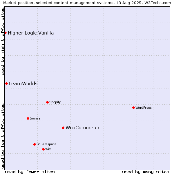 Market position of WooCommerce vs. LearnWorlds vs. Higher Logic Vanilla