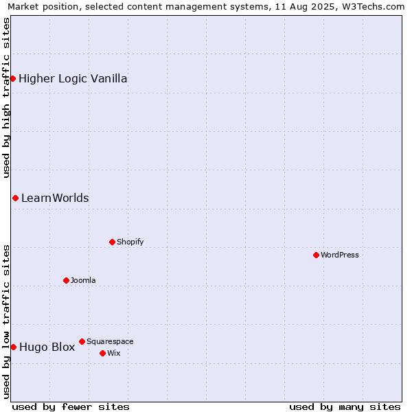 Market position of LearnWorlds vs. Hugo Blox vs. Higher Logic Vanilla