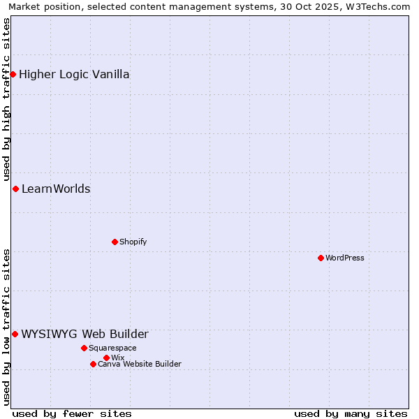 Market position of LearnWorlds vs. WYSIWYG Web Builder vs. Higher Logic Vanilla