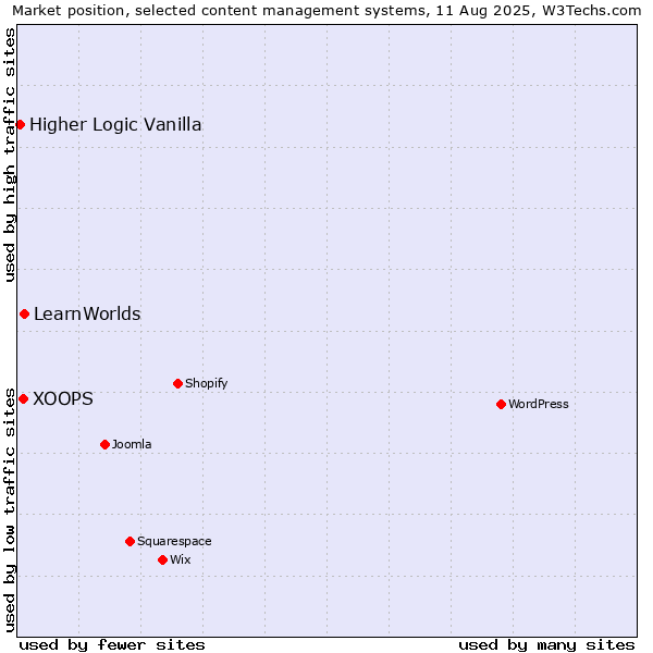Market position of LearnWorlds vs. XOOPS vs. Higher Logic Vanilla