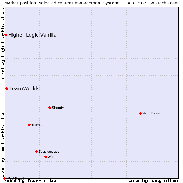 Market position of LearnWorlds vs. Higher Logic Vanilla vs. Yo!Kart