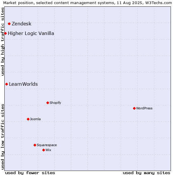 Market position of Zendesk vs. LearnWorlds vs. Higher Logic Vanilla