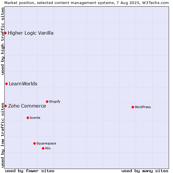 Market position of LearnWorlds vs. Zoho Commerce vs. Higher Logic Vanilla