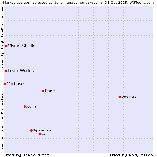 Market position of Visual Studio vs. LearnWorlds vs. Varbase