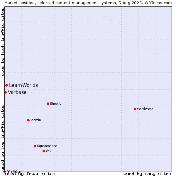 Market position of LearnWorlds vs. Varbase vs. Yo!Kart