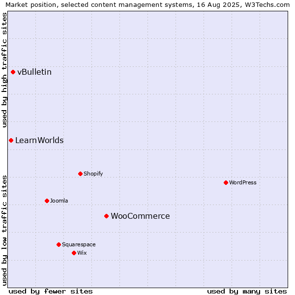 Market position of WooCommerce vs. vBulletin vs. LearnWorlds