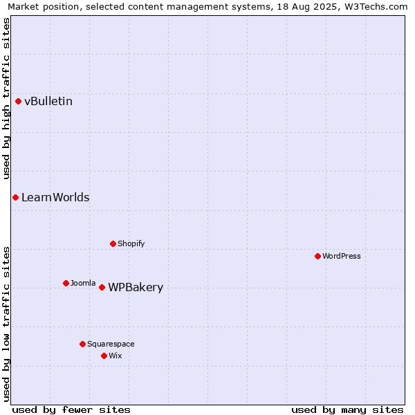 Market position of WPBakery vs. vBulletin vs. LearnWorlds
