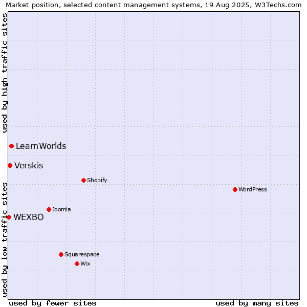 Market position of LearnWorlds vs. Verskis vs. WEXBO
