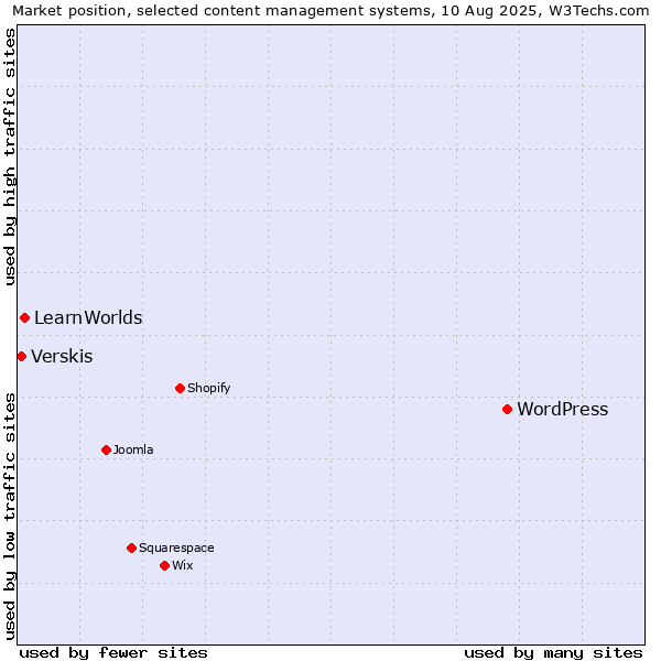 Market position of WordPress vs. LearnWorlds vs. Verskis