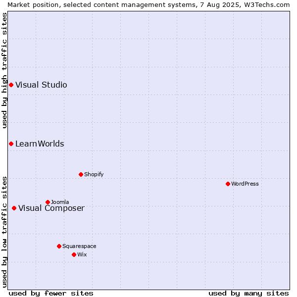 Market position of Visual Composer vs. Visual Studio vs. LearnWorlds