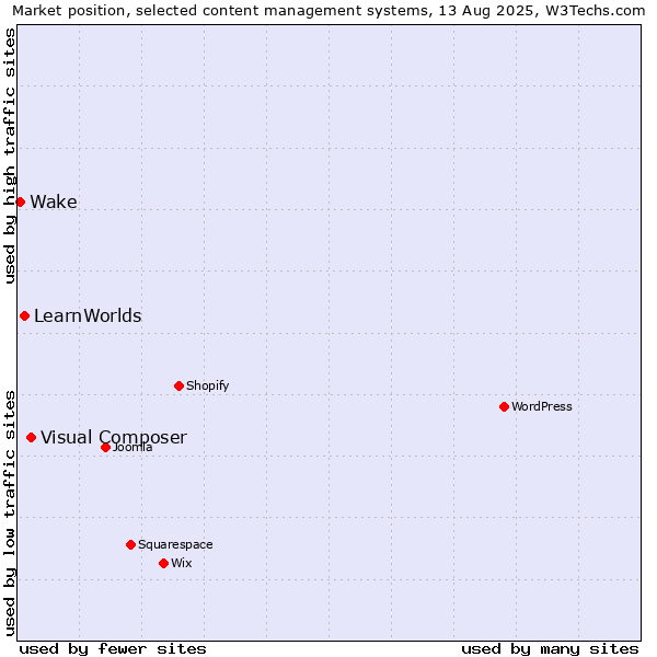 Market position of Visual Composer vs. LearnWorlds vs. Wake