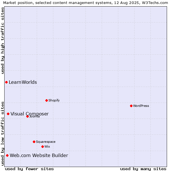 Market position of Visual Composer vs. Web.com Website Builder vs. LearnWorlds