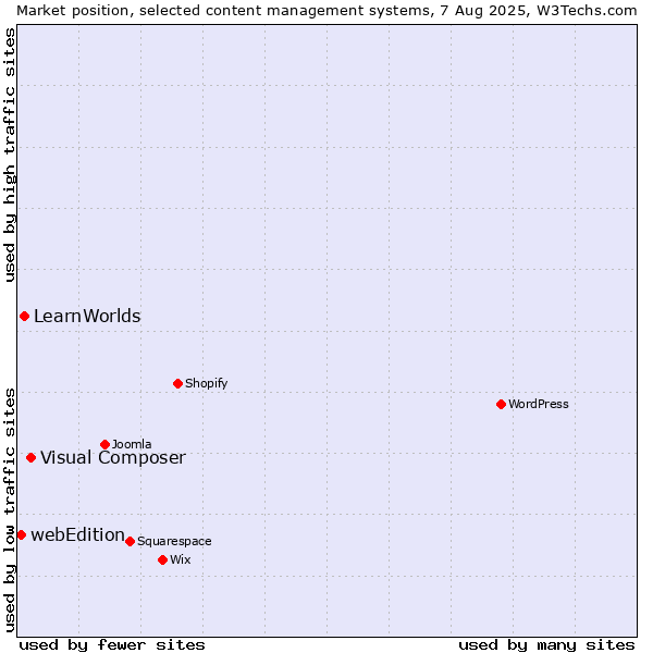 Market position of Visual Composer vs. LearnWorlds vs. webEdition