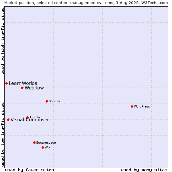 Market position of Webflow vs. Visual Composer vs. LearnWorlds