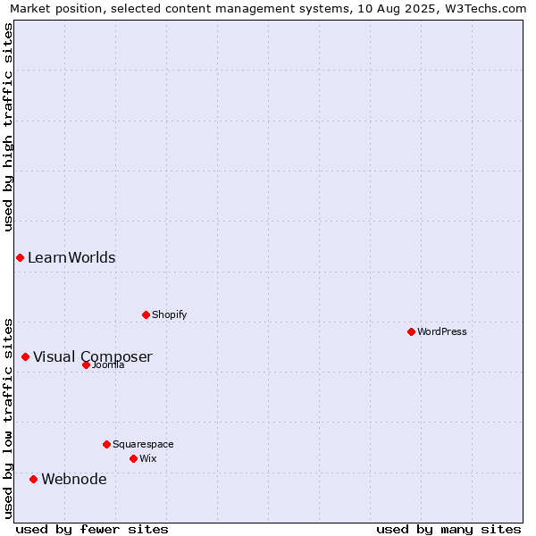 Market position of Webnode vs. Visual Composer vs. LearnWorlds