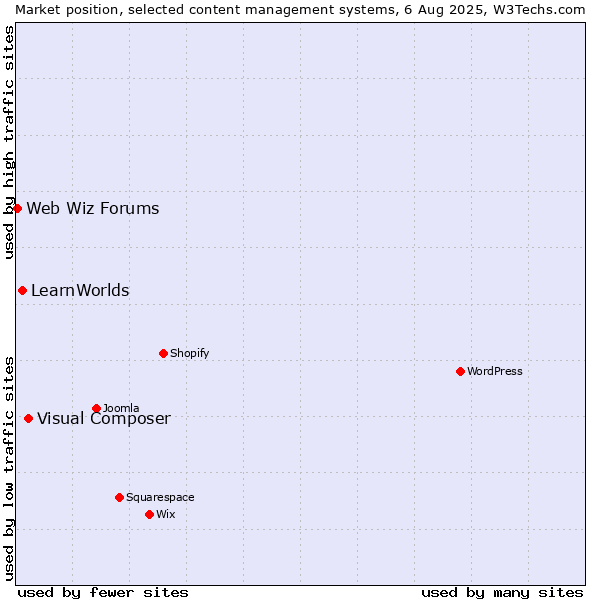 Market position of Visual Composer vs. LearnWorlds vs. Web Wiz Forums