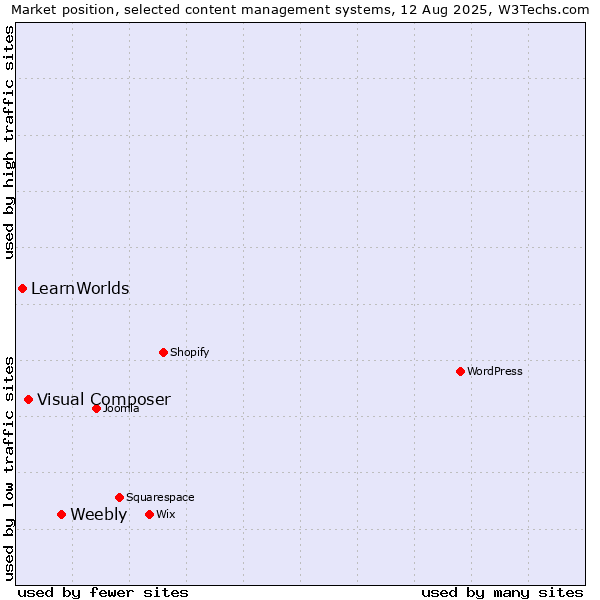 Market position of Weebly vs. Visual Composer vs. LearnWorlds