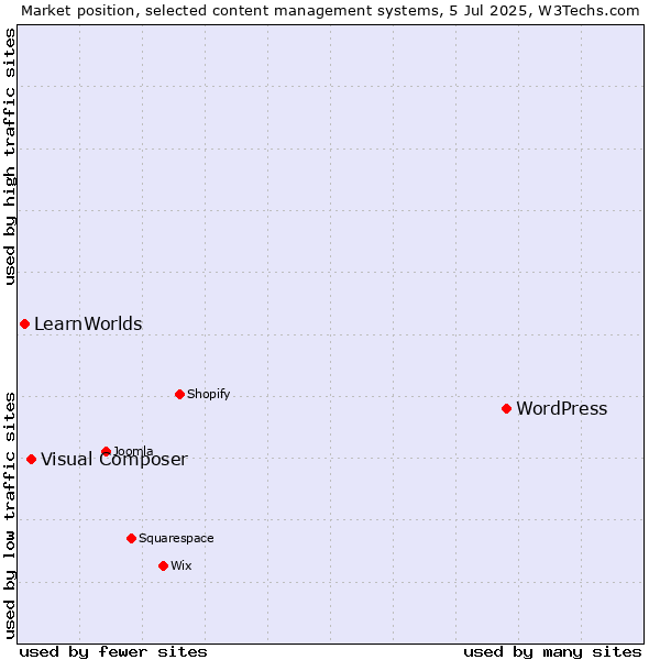 Market position of WordPress vs. Visual Composer vs. LearnWorlds