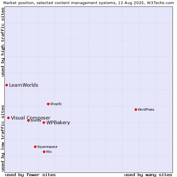 Market position of WPBakery vs. Visual Composer vs. LearnWorlds
