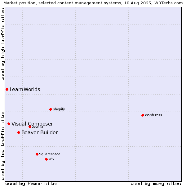Market position of Beaver Builder vs. Visual Composer vs. LearnWorlds