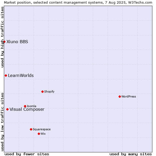 Market position of Visual Composer vs. LearnWorlds vs. Xiuno BBS