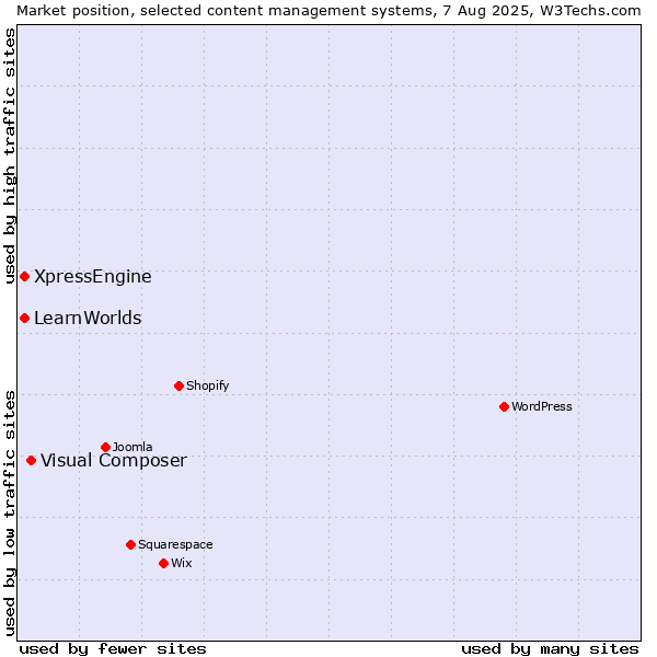 Market position of Visual Composer vs. XpressEngine vs. LearnWorlds