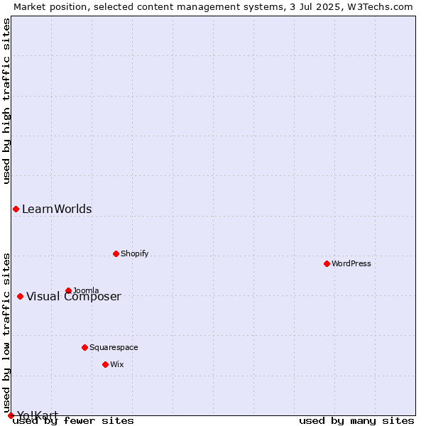 Market position of Visual Composer vs. LearnWorlds vs. Yo!Kart