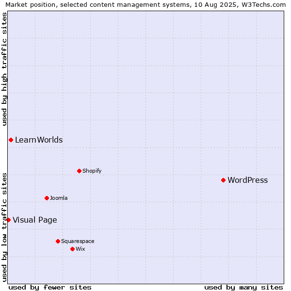 Market position of WordPress vs. LearnWorlds vs. Visual Page