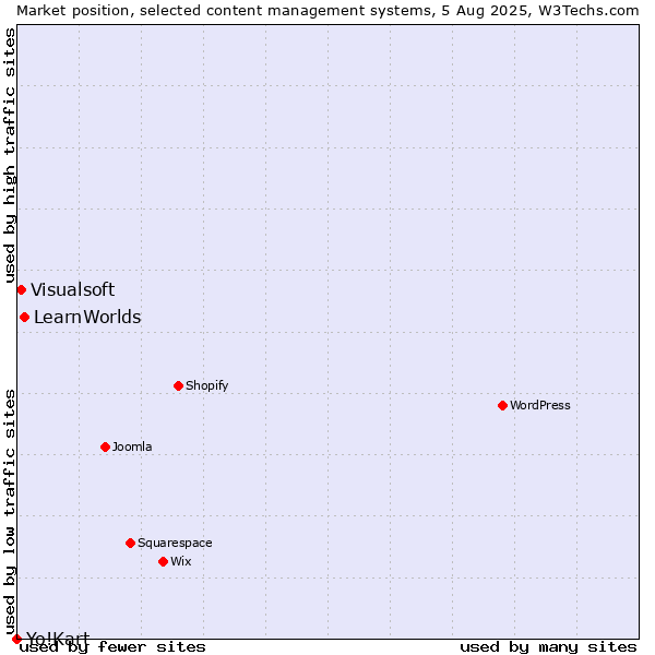 Market position of LearnWorlds vs. Visualsoft vs. Yo!Kart
