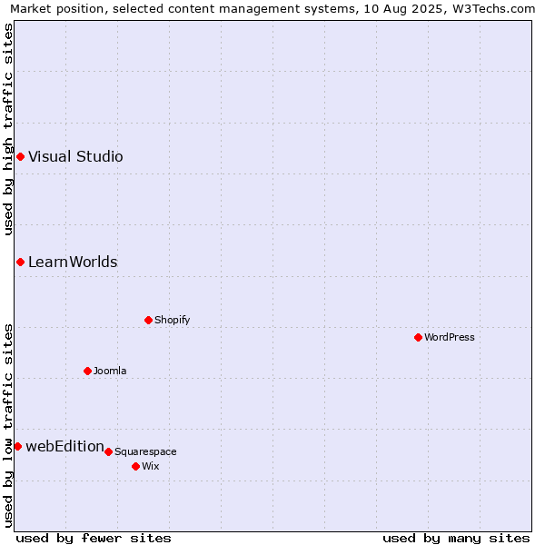 Market position of Visual Studio vs. LearnWorlds vs. webEdition