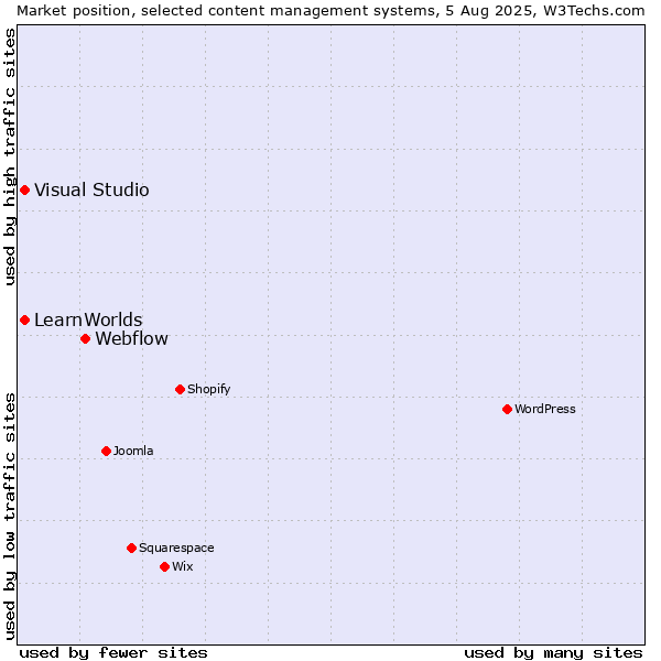 Market position of Webflow vs. Visual Studio vs. LearnWorlds