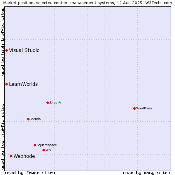 Market position of Webnode vs. Visual Studio vs. LearnWorlds