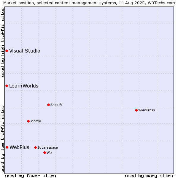 Market position of WebPlus vs. Visual Studio vs. LearnWorlds