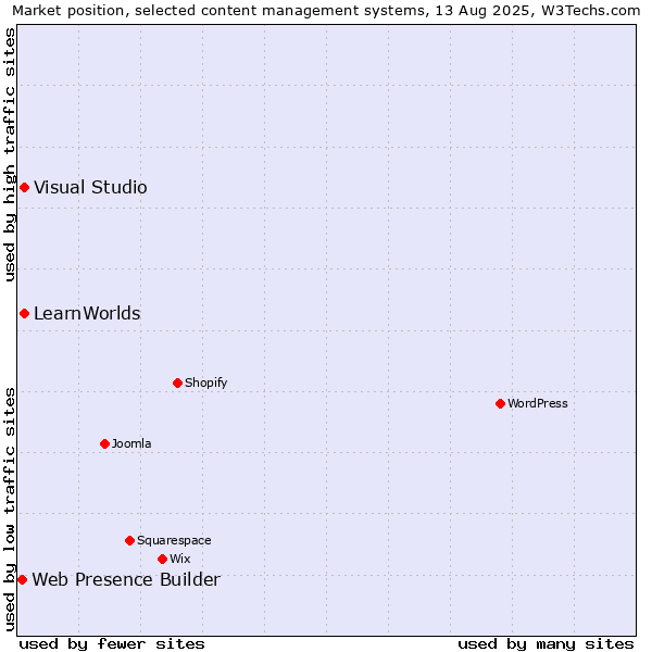 Market position of Visual Studio vs. LearnWorlds vs. Web Presence Builder