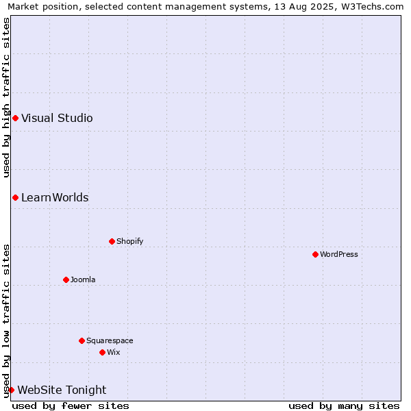 Market position of Visual Studio vs. LearnWorlds vs. WebSite Tonight
