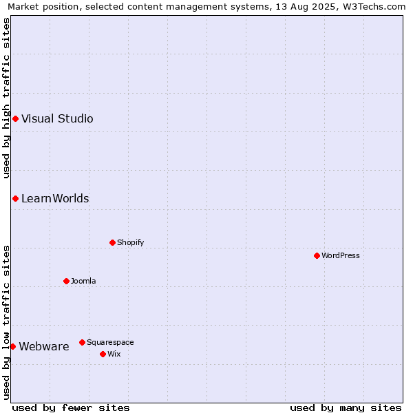 Market position of Visual Studio vs. LearnWorlds vs. Webware