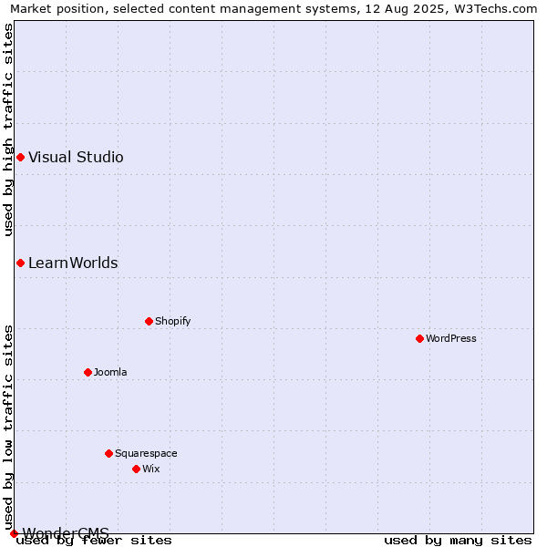 Market position of Visual Studio vs. LearnWorlds vs. WonderCMS