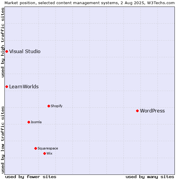 Market position of WordPress vs. Visual Studio vs. LearnWorlds