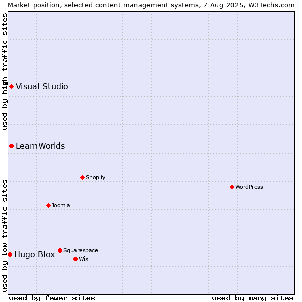 Market position of Visual Studio vs. LearnWorlds vs. Hugo Blox