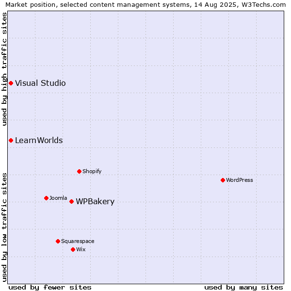 Market position of WPBakery vs. Visual Studio vs. LearnWorlds