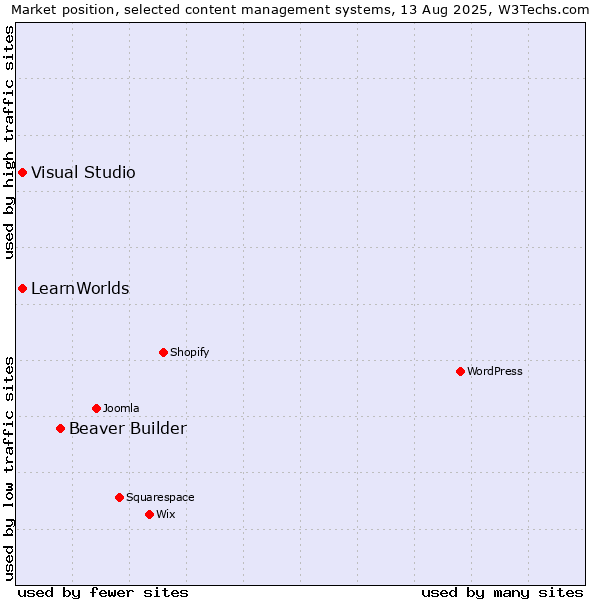 Market position of Beaver Builder vs. Visual Studio vs. LearnWorlds