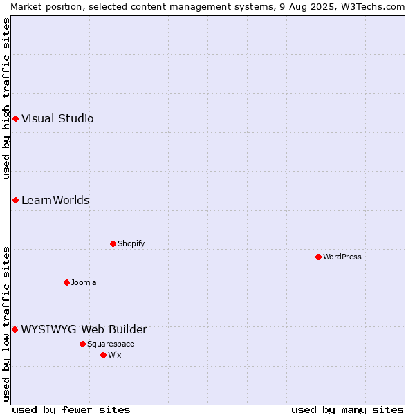 Market position of Visual Studio vs. LearnWorlds vs. WYSIWYG Web Builder